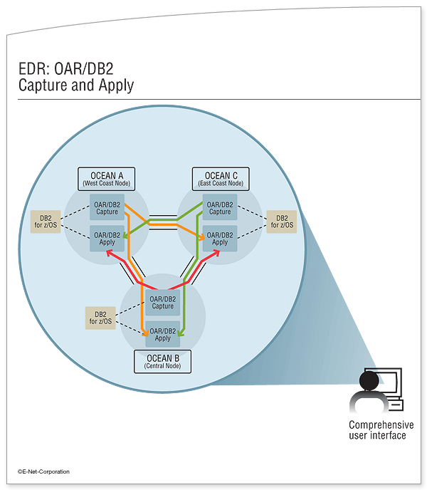 EDR_OAR_DB2_Capture_Apply.diag